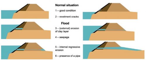 Failure paths for levees – A report from ISSMGE TC on Levees