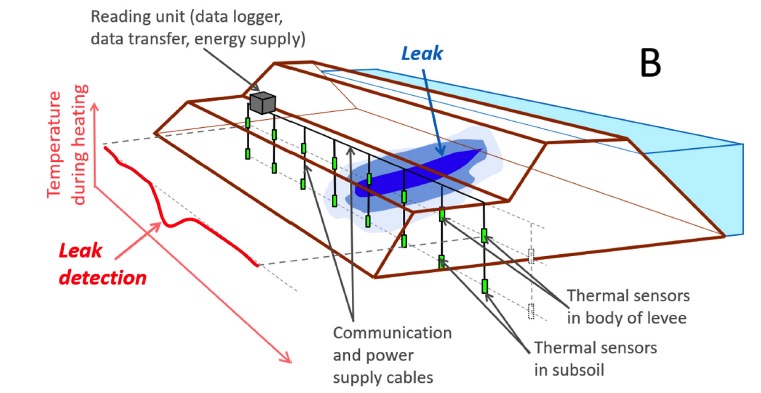A new paper on levee investigations is available
